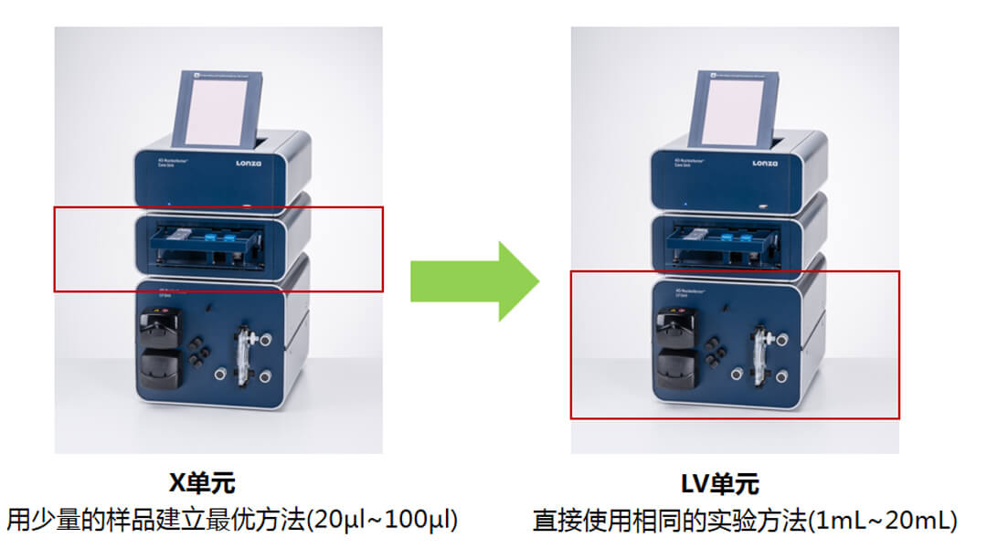 4d-nucleofector xԪD(zhun)ȾֱLVԪ