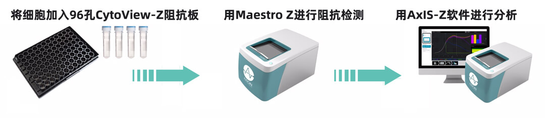 Axion Biosystems MAESTRO Z實(shí)時(shí)無標(biāo)記細(xì)胞分析儀