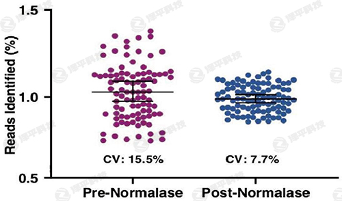 IDT Normalase 均一化試劑盒相比傳統(tǒng)上機(jī)定量方式,可得到數(shù)據(jù)量更均一的混合文庫 代理商北京澤平