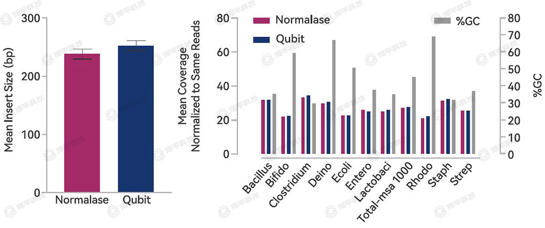 IDT xGen Normalase 文庫均一化試劑盒對(duì)插入片段大小即菌種覆蓋度評(píng)估無影響 代理商北京澤平